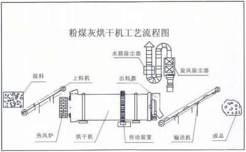 粉煤灰烘干機(jī)